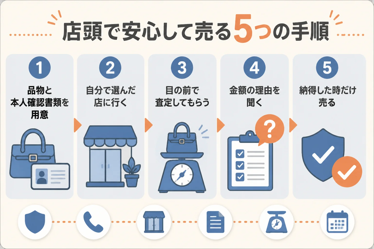 店頭で金を安心して売るための5つの手順の図解