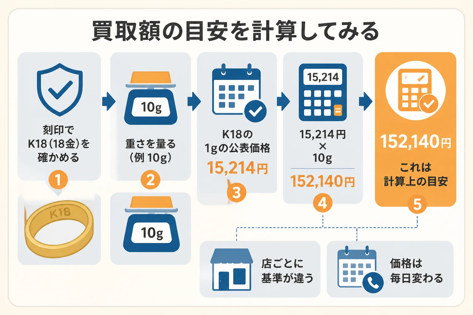 18金10gを例にした買取額の目安の計算方法の図解
