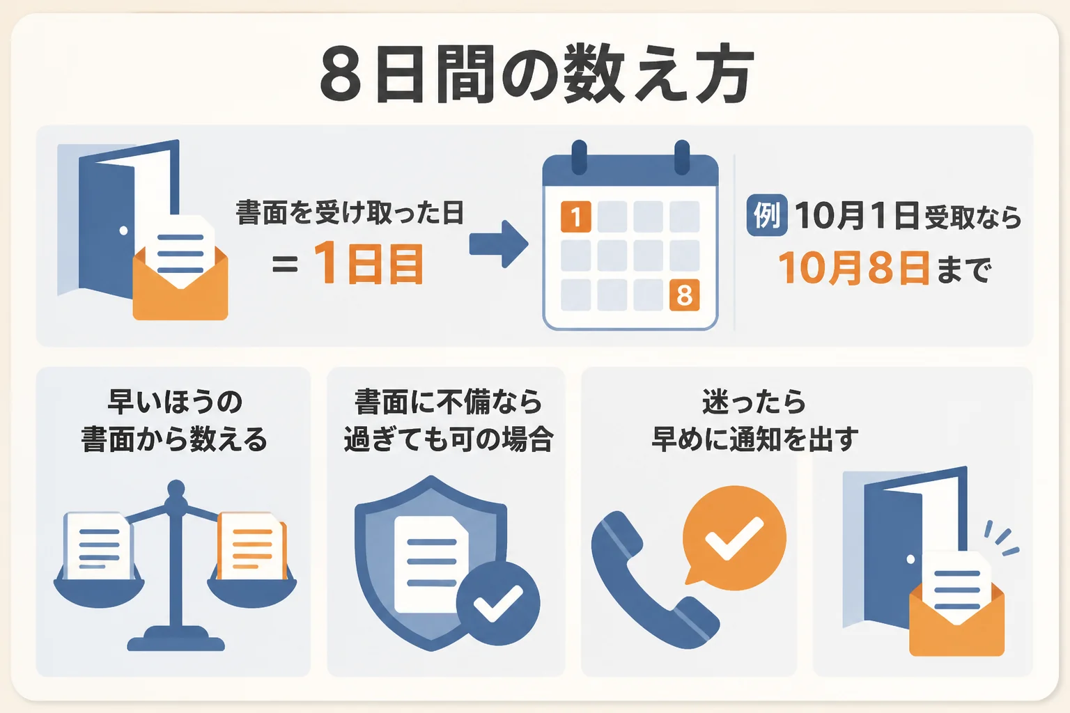 書面を受け取った日を1日目として8日間を数える方法の図解