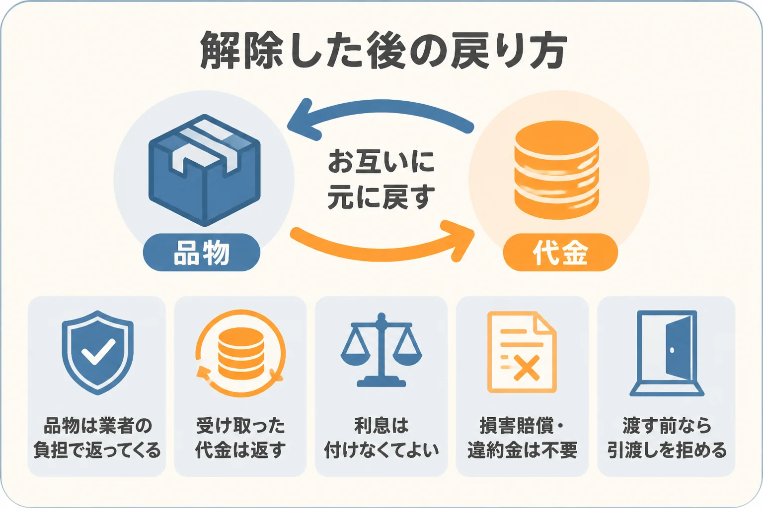 クーリング・オフをした後の品物と代金の戻り方を示した図解