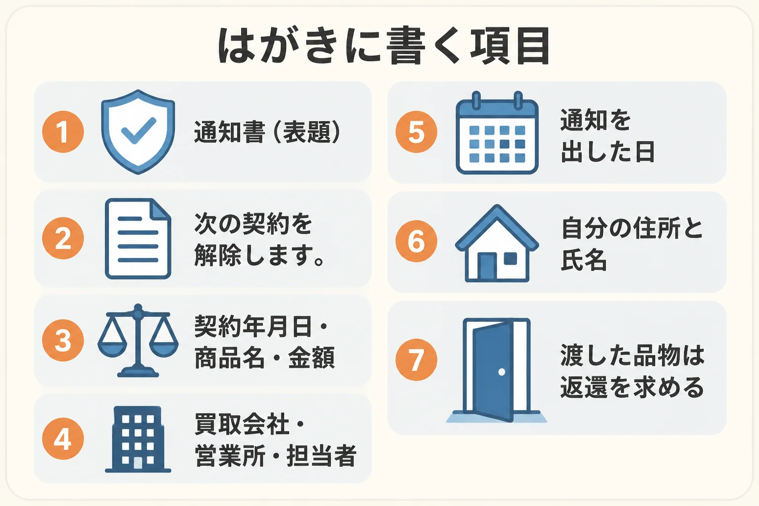 クーリング・オフのはがきに書く項目を、記載例の順に示した図解