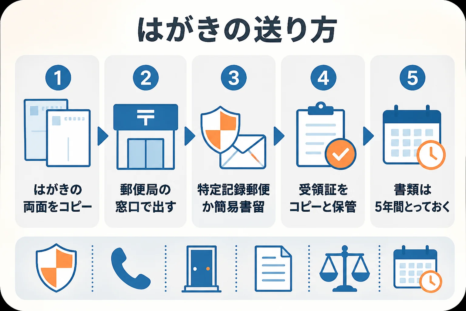 クーリング・オフのはがきを両面コピーして記録が残る郵便で送る手順の図解