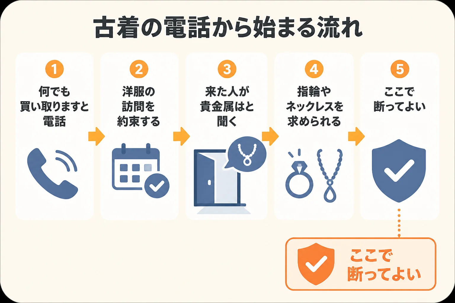古着買取の電話勧誘から、訪問後に貴金属の話になる流れを示した図解