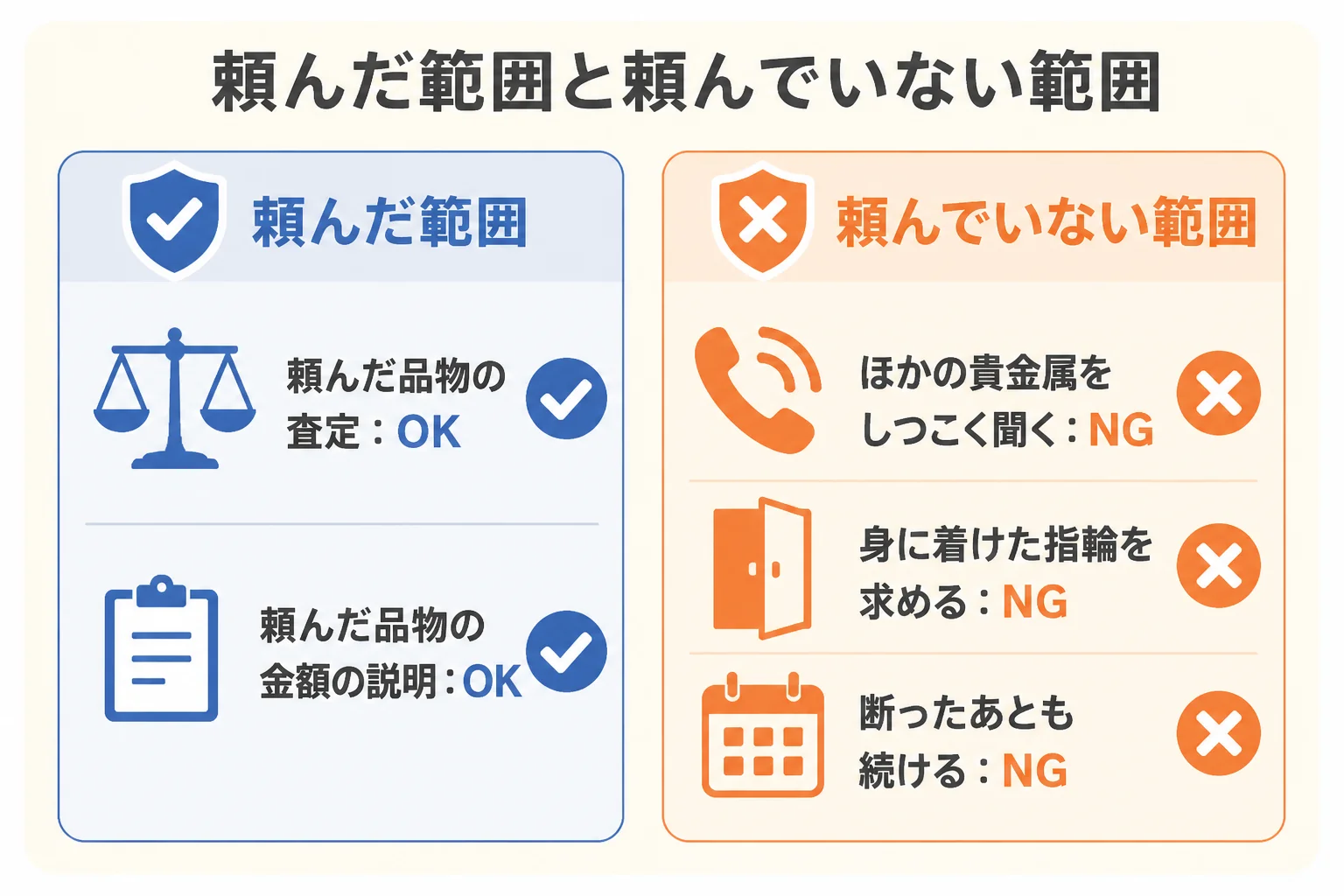 自分が頼んだ品物の査定と、頼んでいない貴金属の勧誘の境目を示した図解