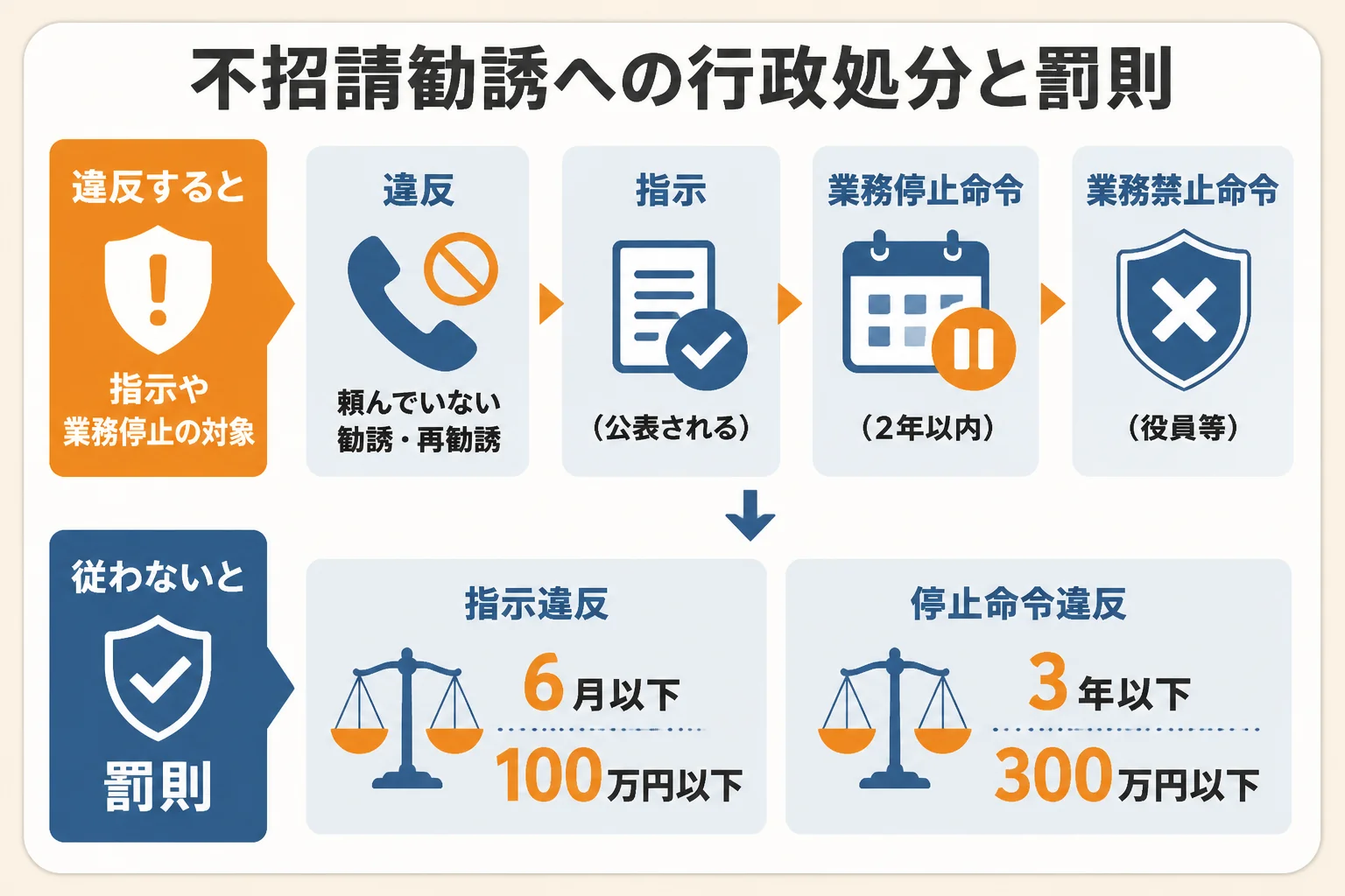 不招請勧誘に違反した業者が、指示や業務停止の行政処分を受け、従わないと罰則になる流れの図解