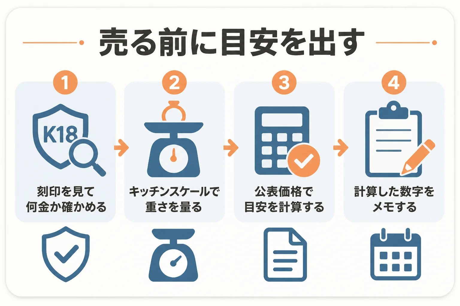 初めて金を売る前に、刻印・重さ・公表価格で目安を出す準備の図解