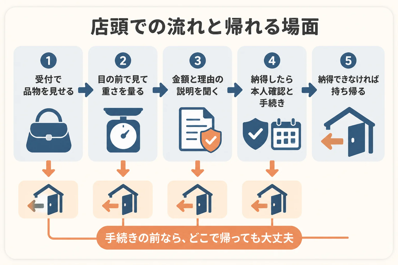 初めて店頭で金を売る時の流れと、途中で帰ってもよい場面をまとめた図解