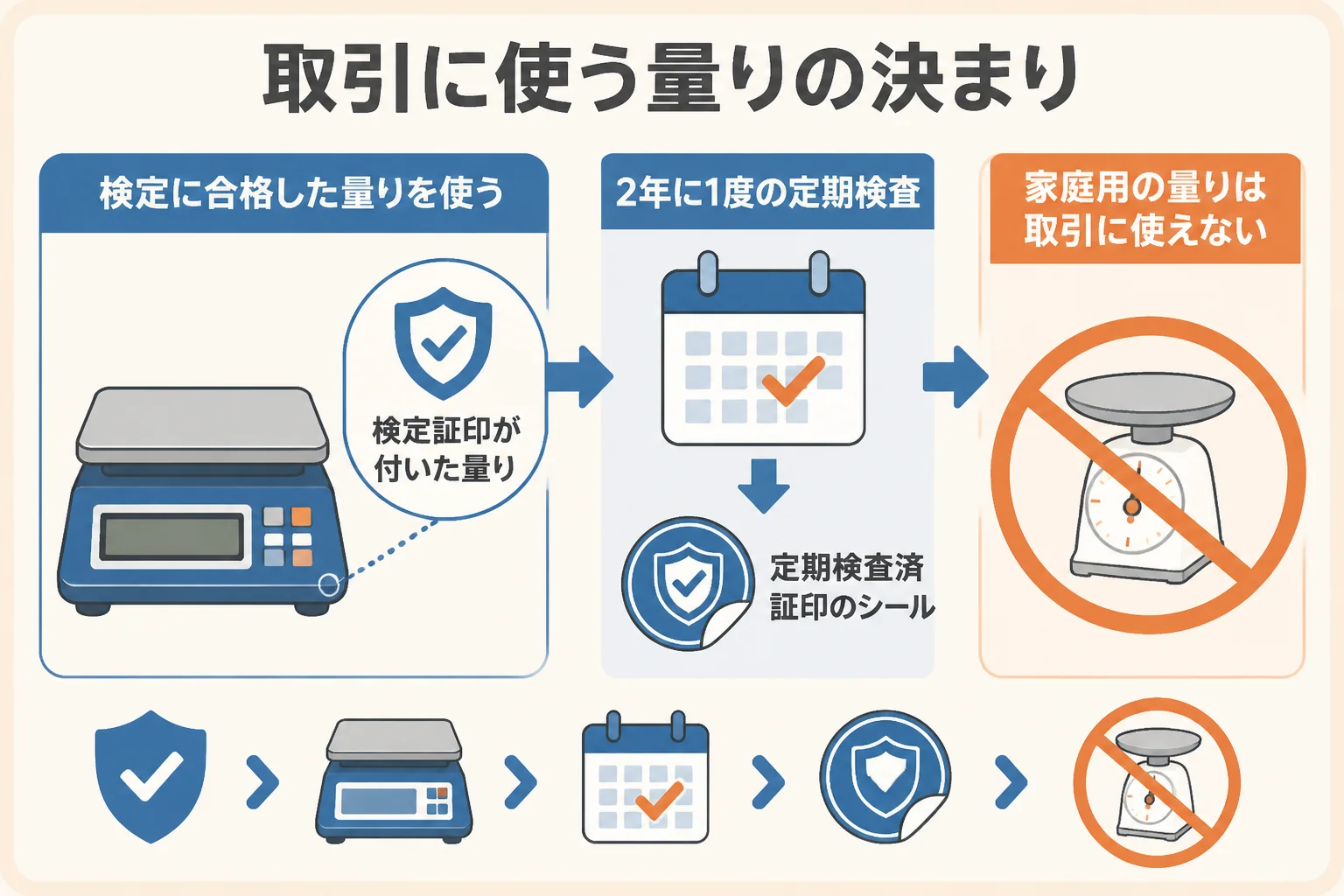 金の買取で使う量りの、検定証印と定期検査済証印の見方を示した図解