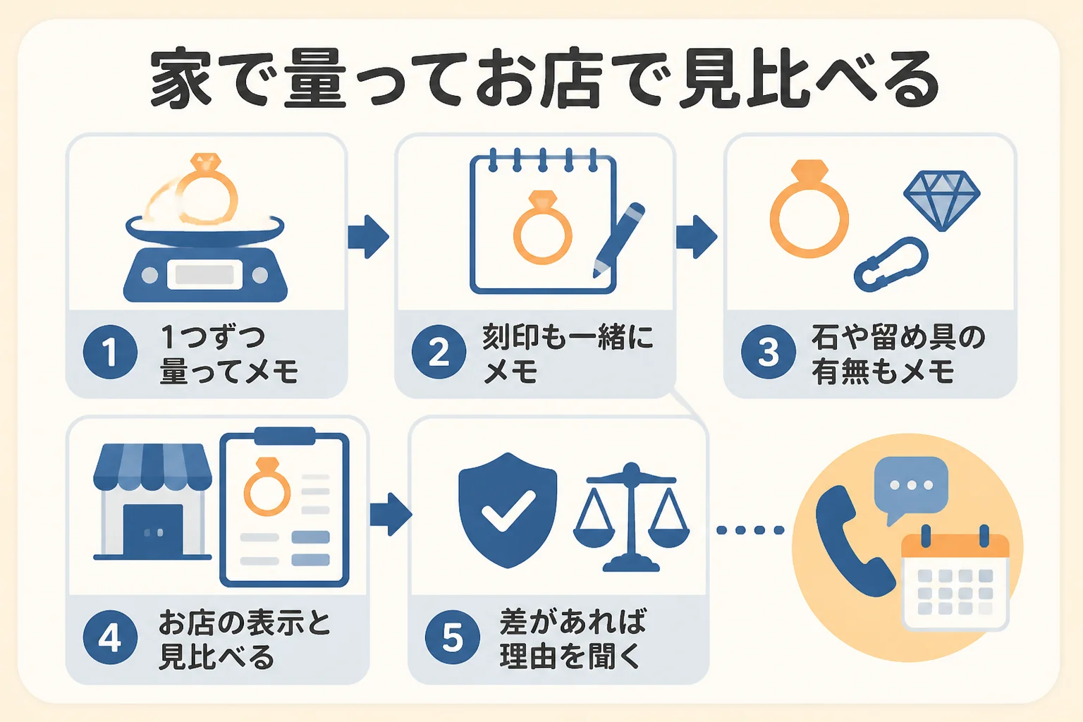 家で金の重さを量ってメモし、お店で量った重さと見比べる手順の図解
