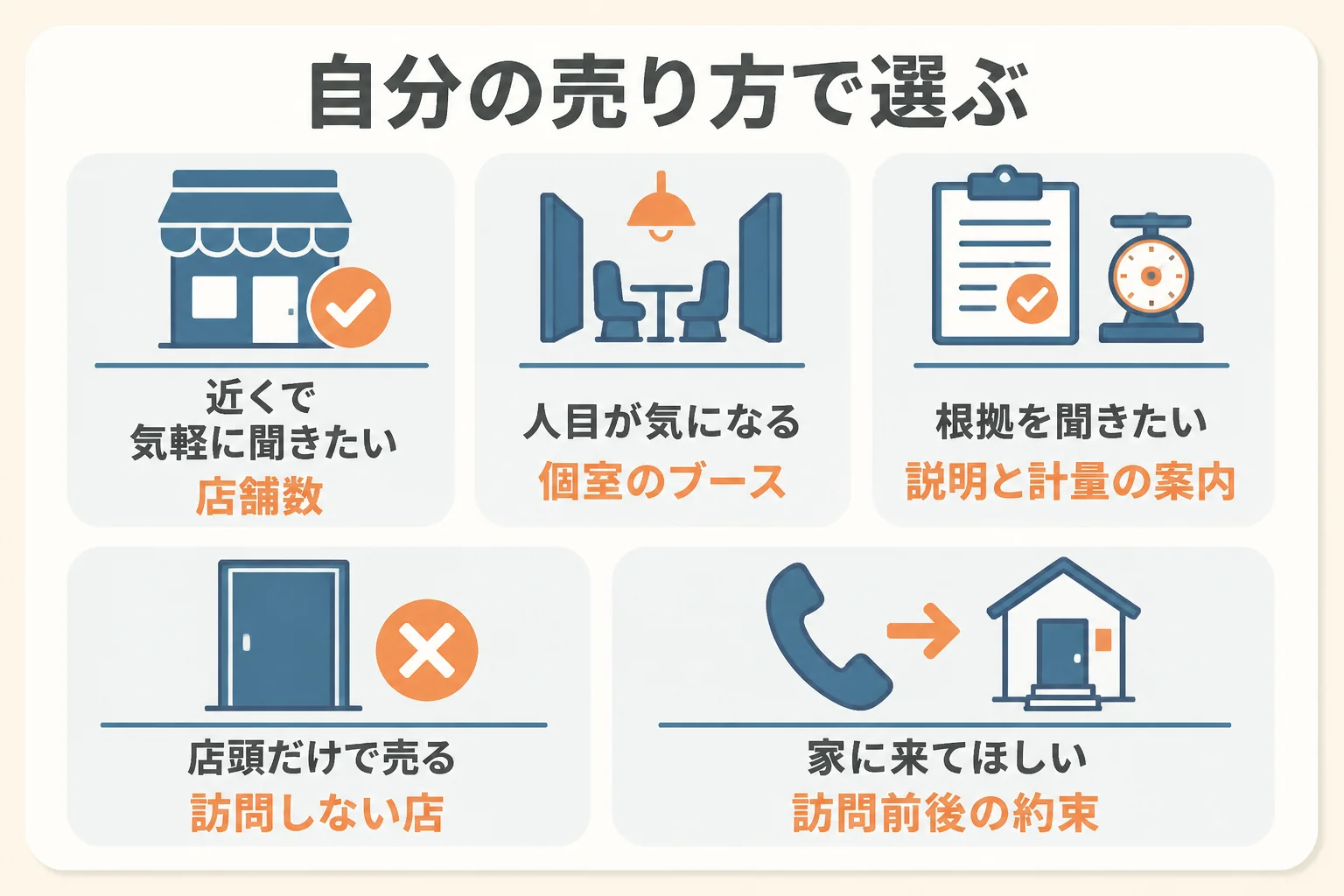 自分の売り方に合わせて、買取店のどこを確かめるかをまとめた図解