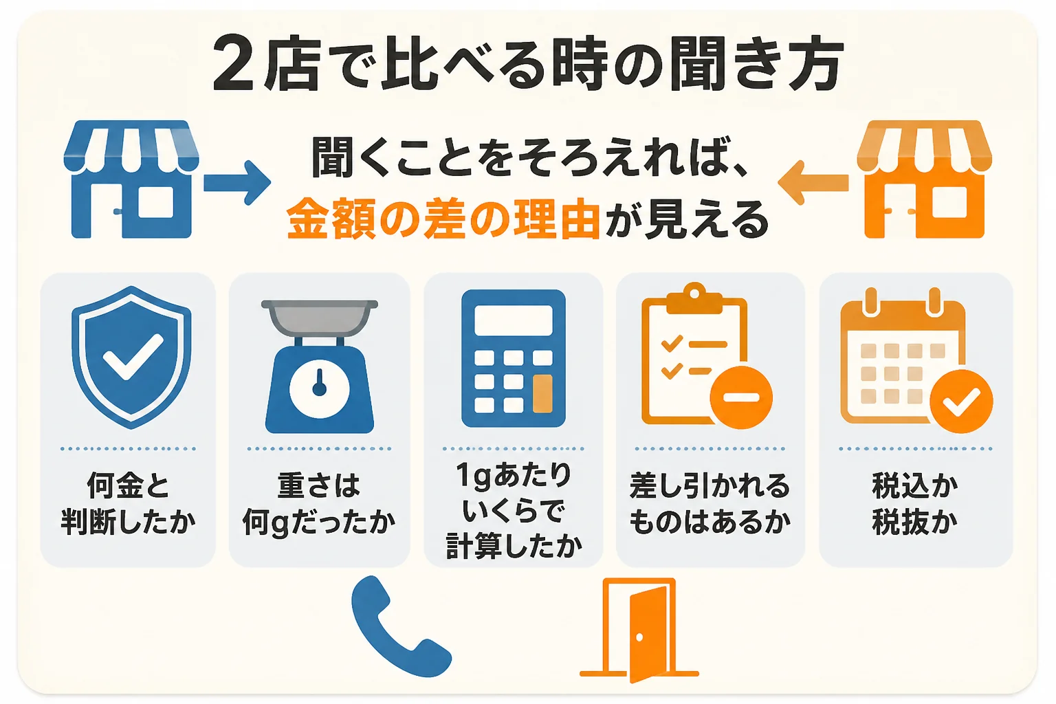 2つの買取店で査定を比べる時に、そろえて聞くことをまとめた図解