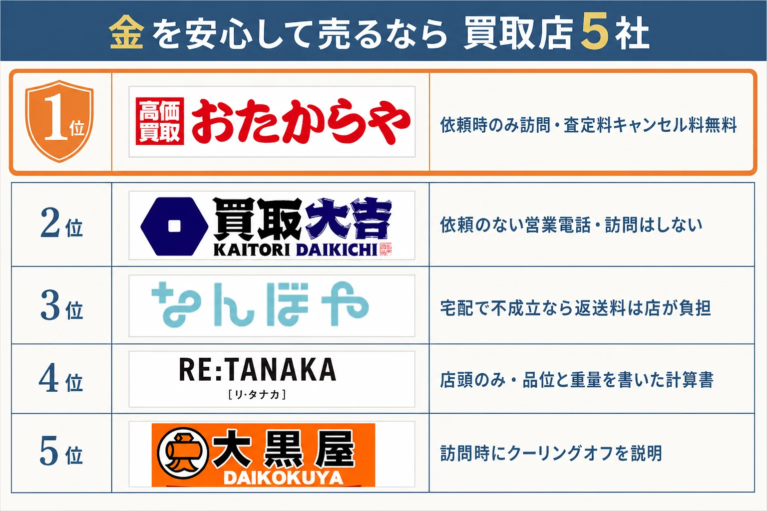 金を安心して売るなら買取店5社のランキングの図解