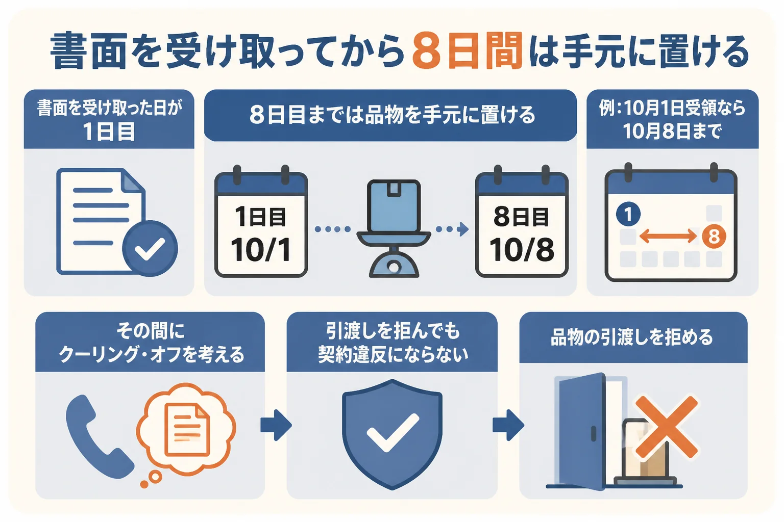 訪問購入で書面を受け取った日から8日間、品物を手元に置いておける流れの図解