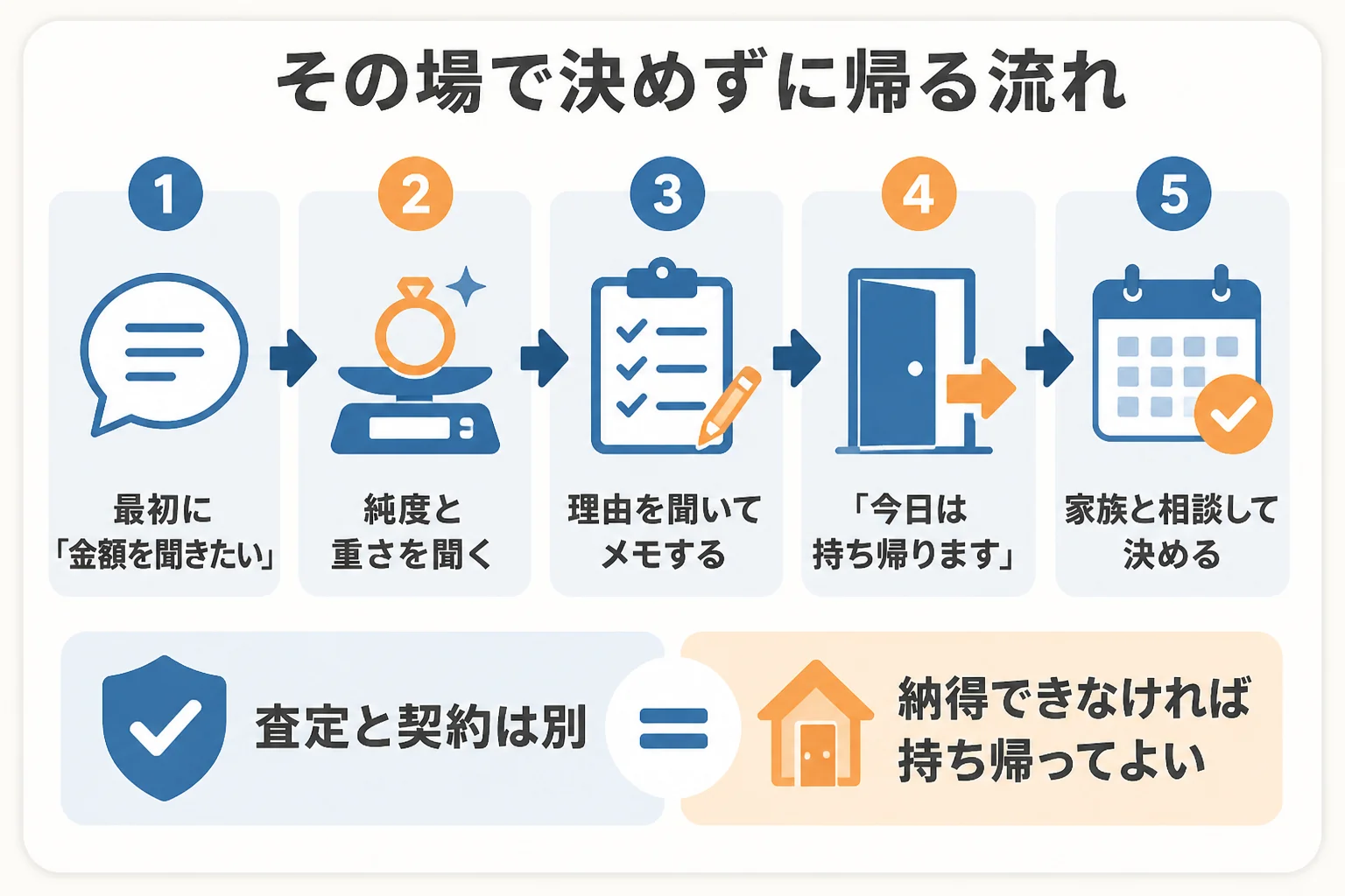 金の買取で、その場で決めずに持ち帰る時のひと言と流れを示した図解
