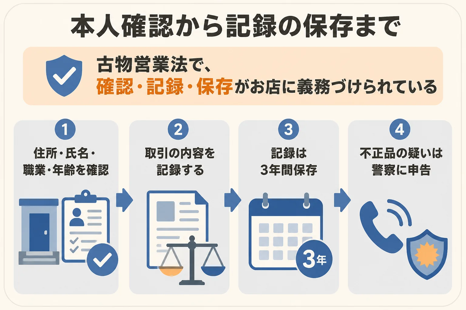 金の買取で本人確認をして、取引を記録し3年間保存する流れを示した図解