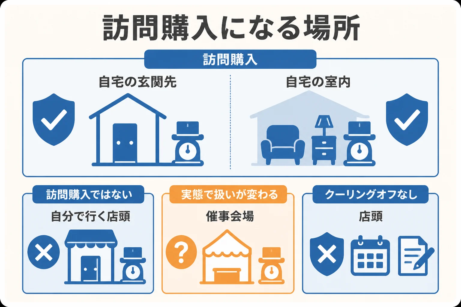 訪問購入に当たる場所と当たらない場所の違いを示した図解