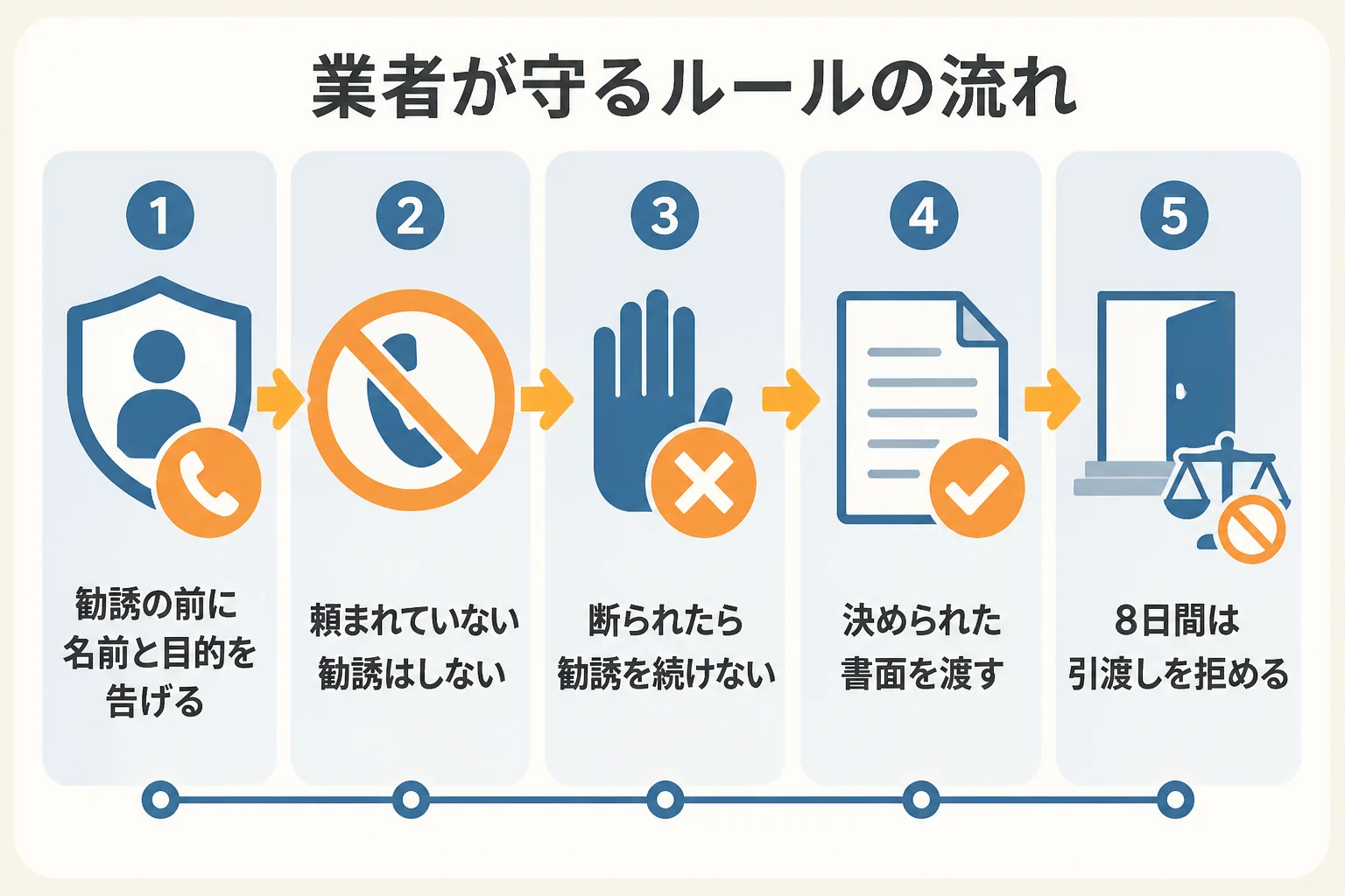 訪問購入で業者が守るルールを、訪問前から書面の交付までの順に示した図解