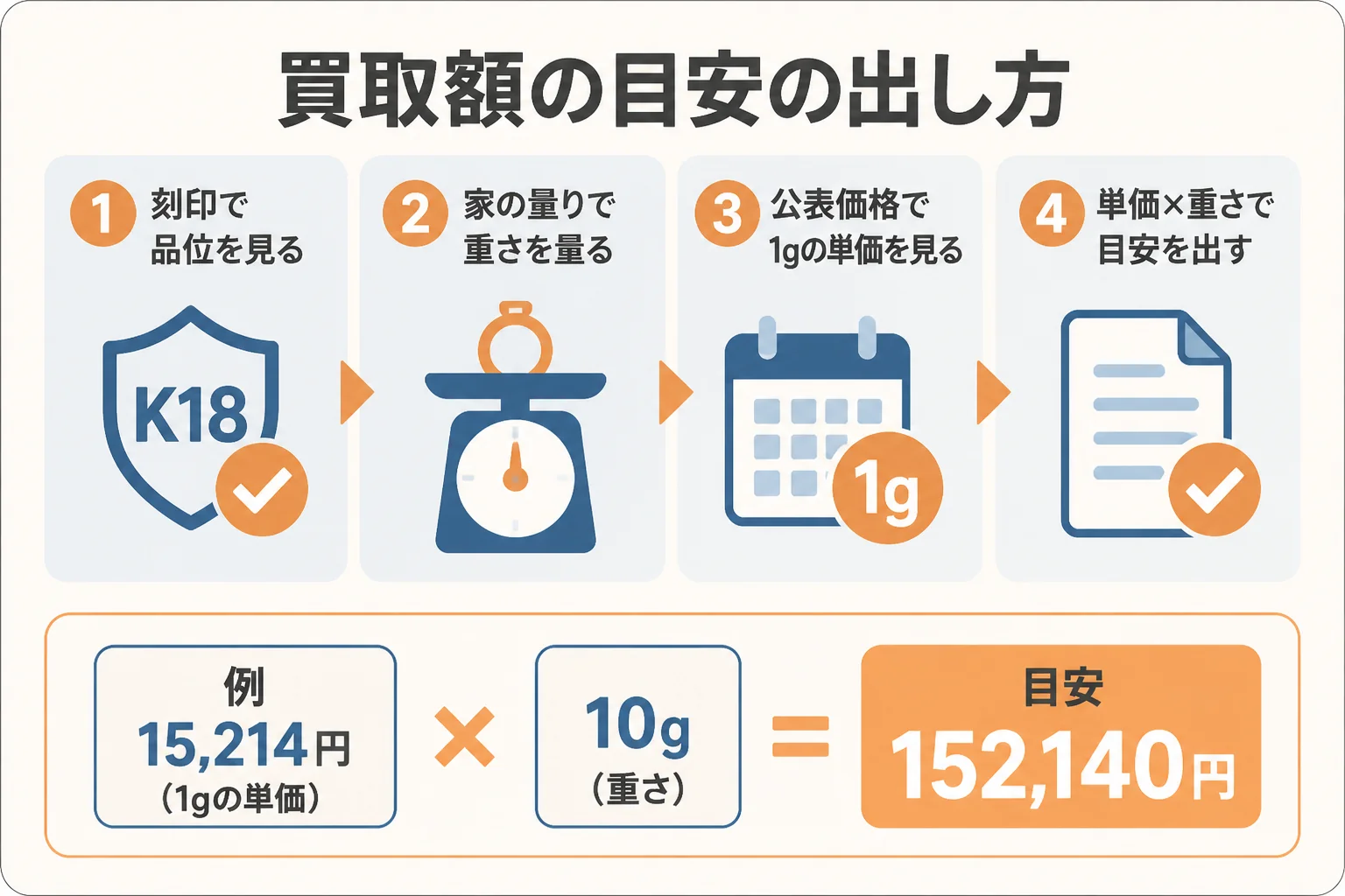 金の買取額の目安を、品位ごとの単価と重さを掛けて出す計算の図解