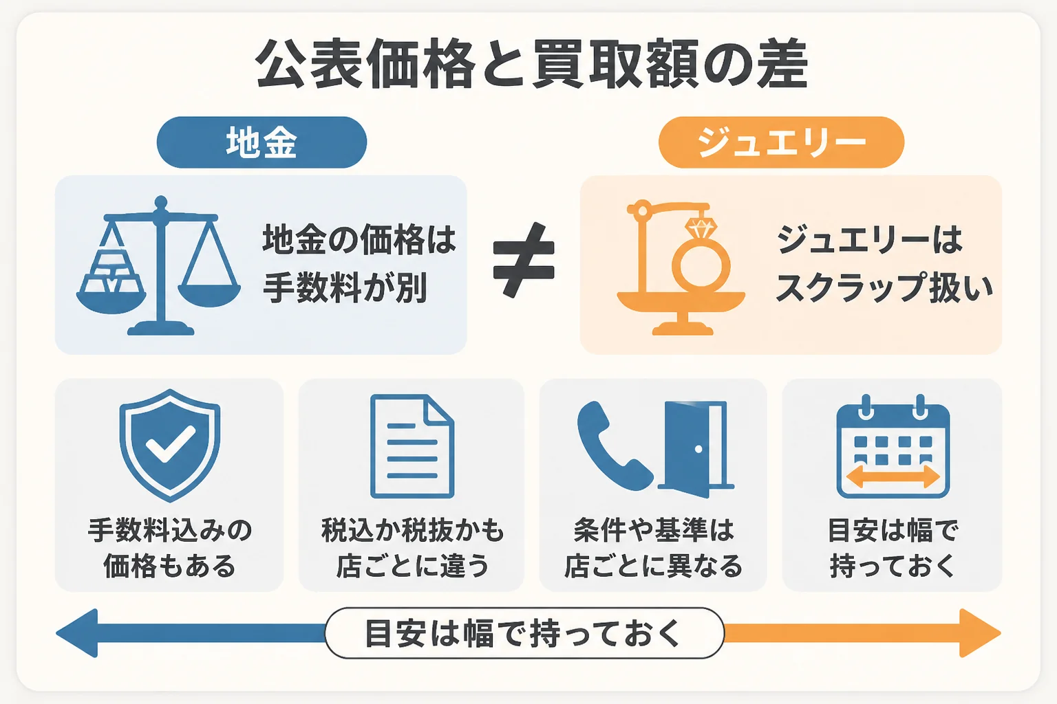 地金の公表価格とジュエリーの買取価格に差が出る理由をまとめた図解