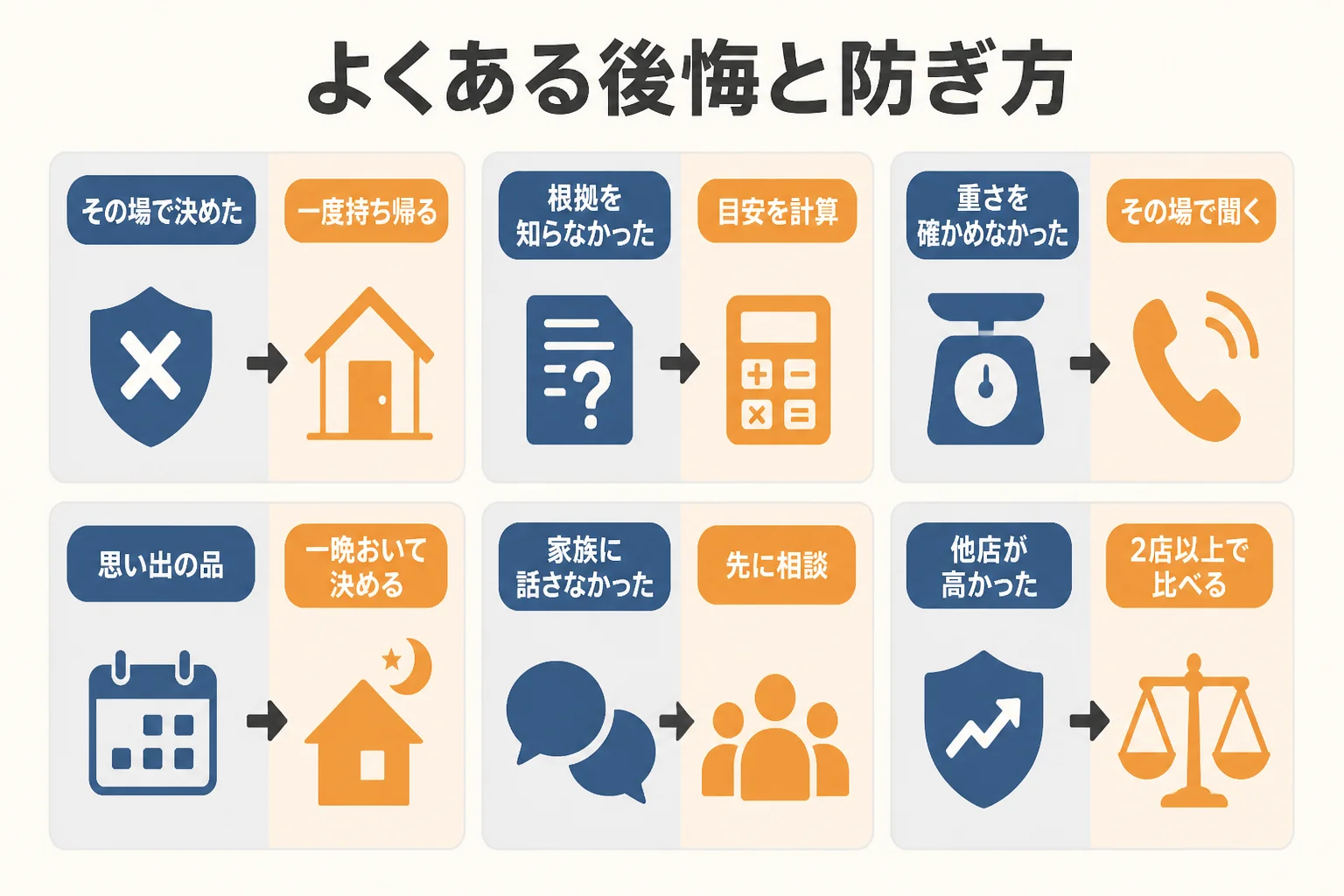 金を売ったあとによくある後悔の形と、売る前の防ぎ方を対応させた図解