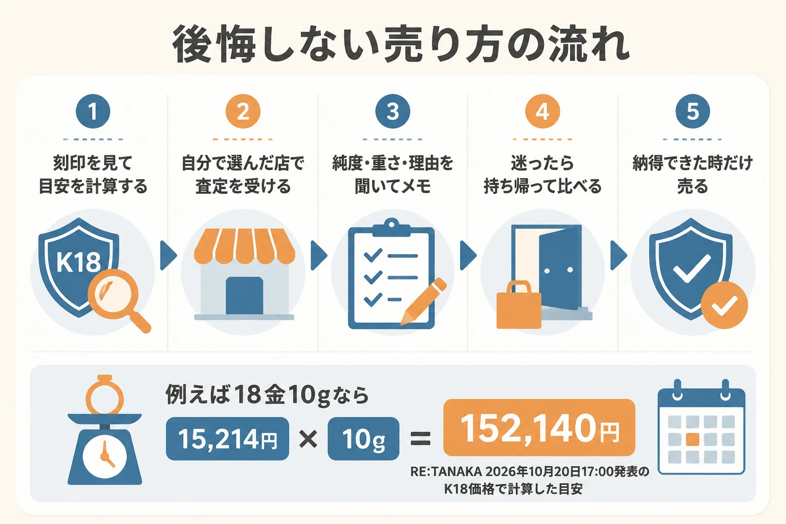 金を売る前に確かめたいことと、後悔しない売り方の流れの図解