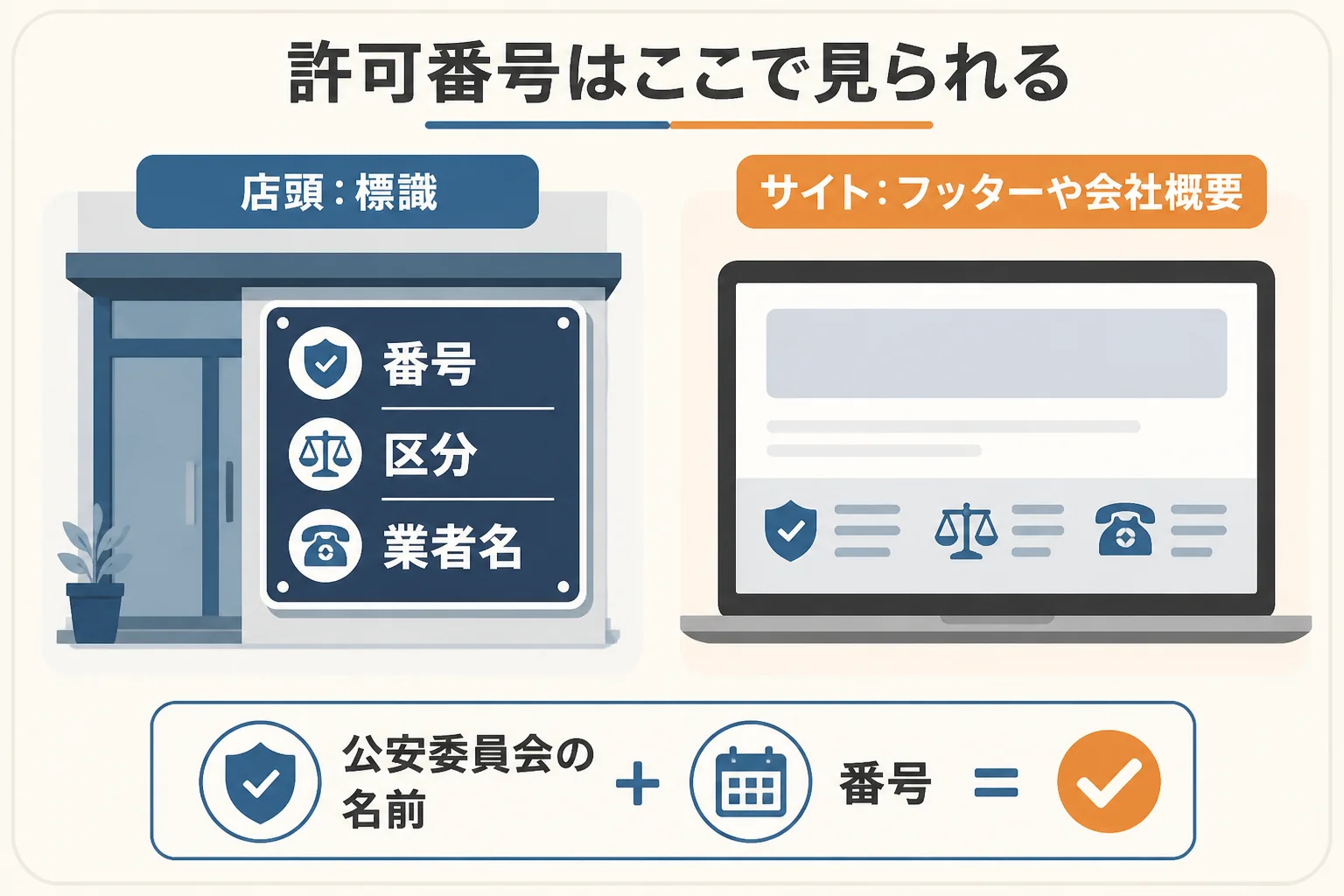 店頭の標識とウェブサイトで、古物商の許可番号を確かめる場所を示した図解