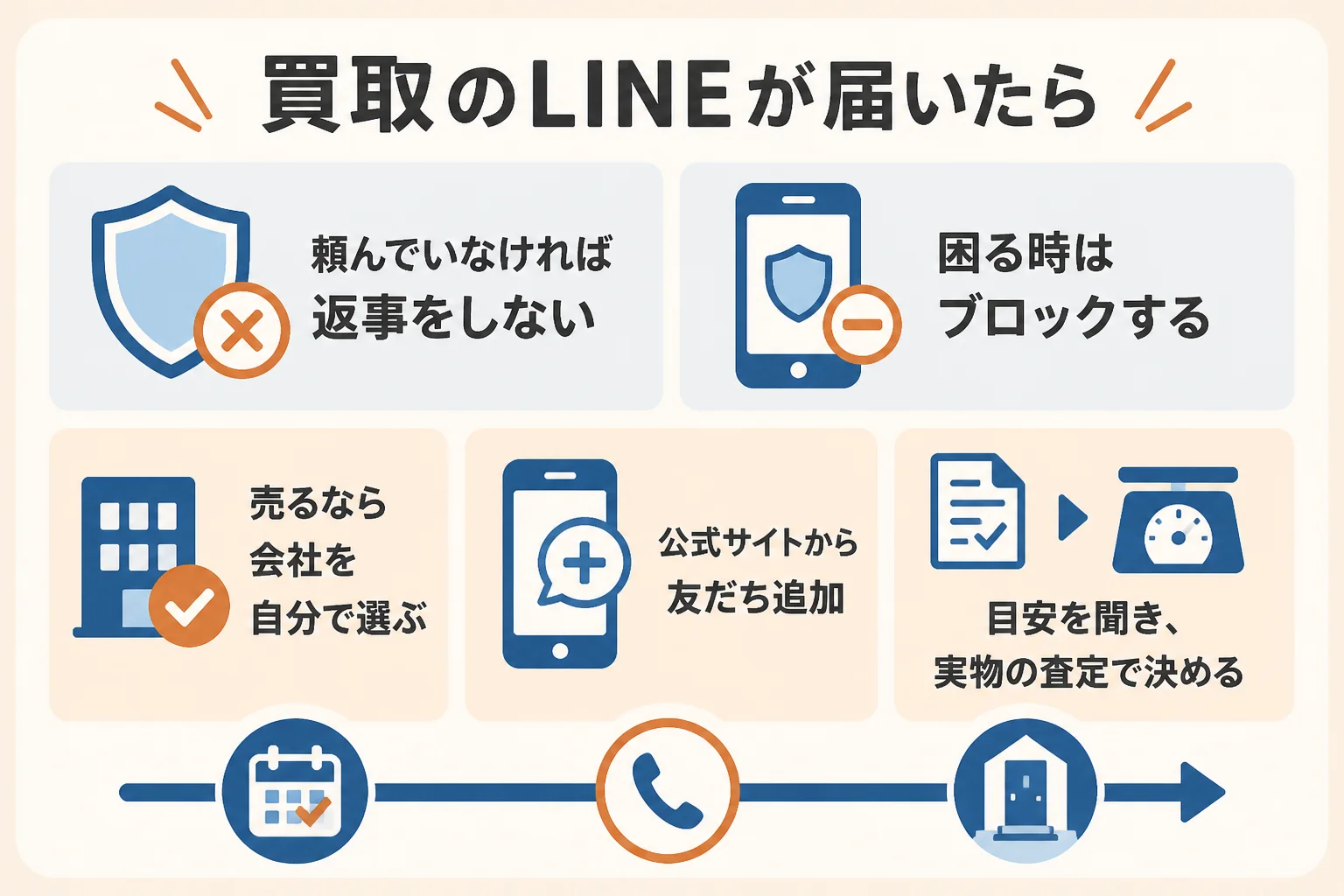 買取のLINEが届いた時から、公式アカウントで査定を受けるまでの流れの図解
