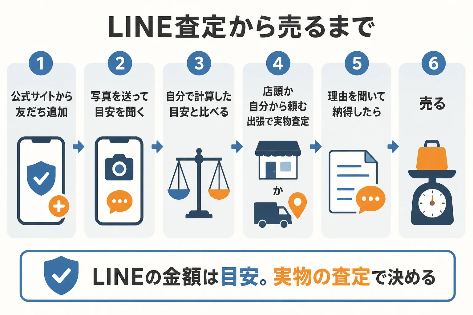 LINE査定から実物の査定、売るかどうかを決めるまでの流れの図解