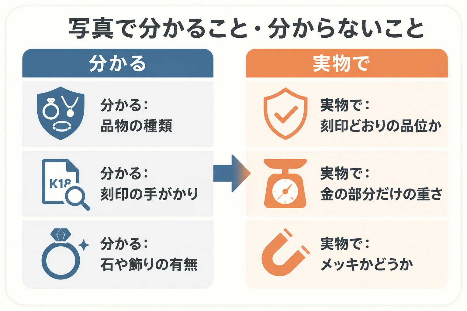 LINE査定の写真で分かることと、実物でないと決まらないことを比べた図解