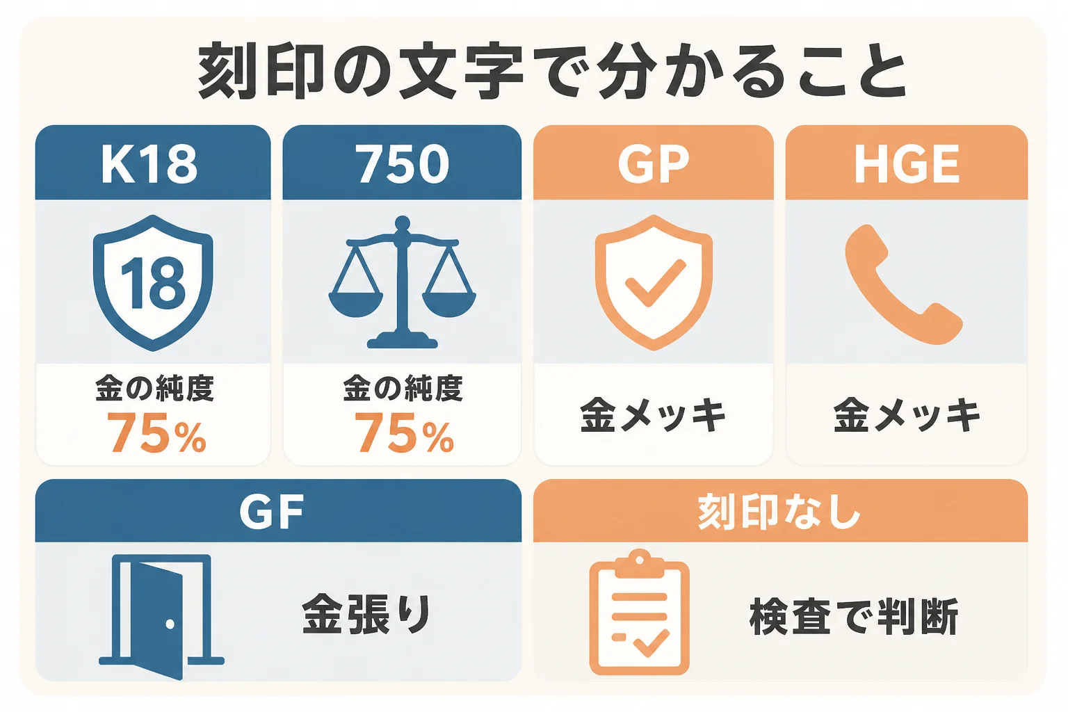 金の刻印の例と、GP・GF・HGEなどメッキや金張りを表す文字の見方を示した図解