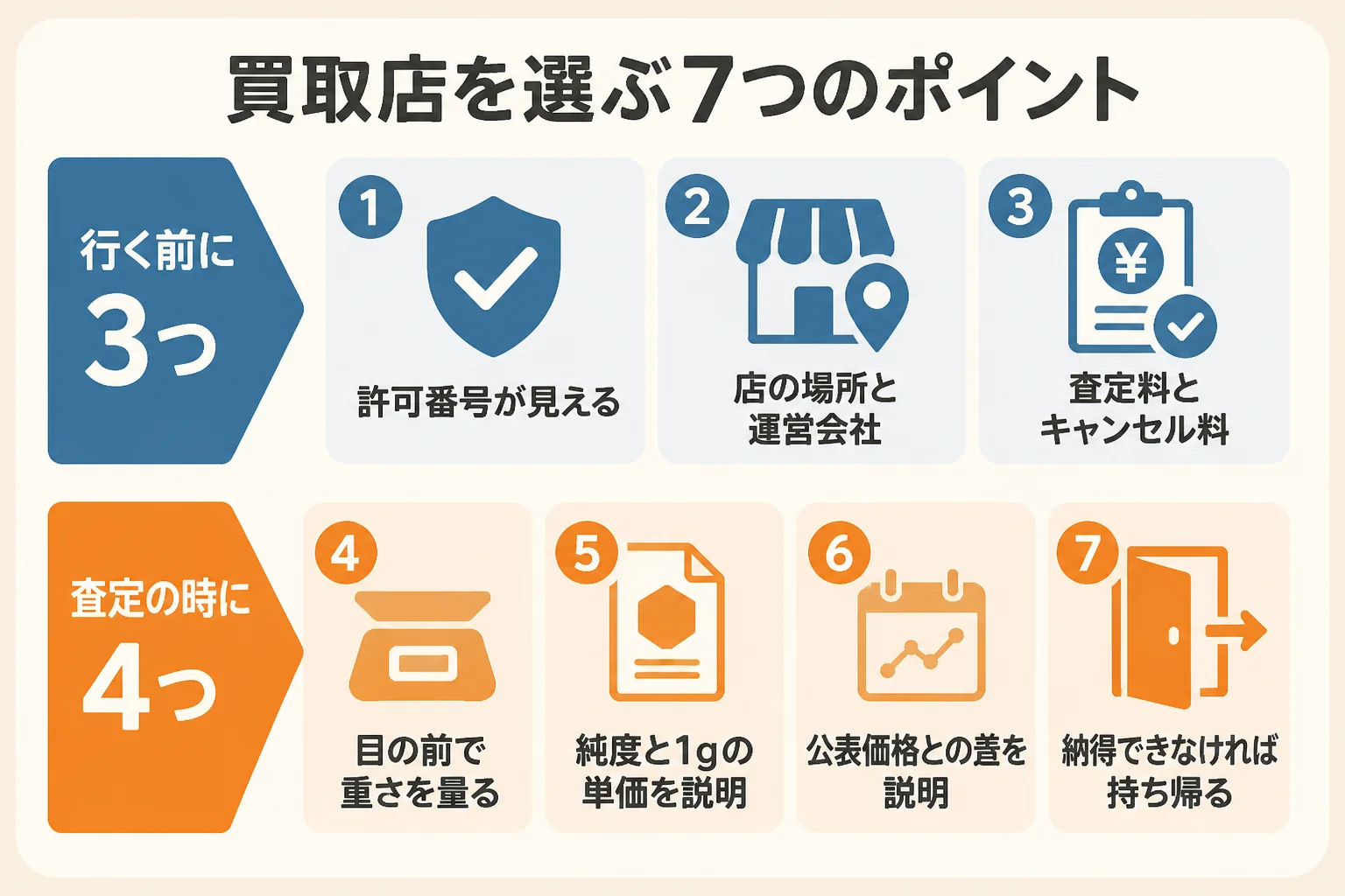 安心して売れる金の買取店を選ぶ7つのポイントを、行く前と査定の時に分けた図解