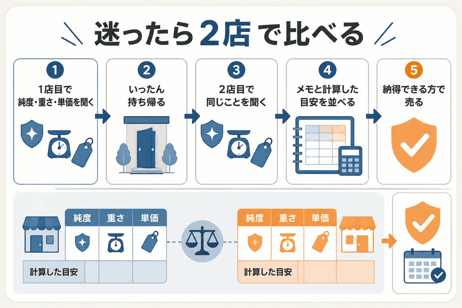2つの買取店で査定を受けて、メモを並べて比べる流れの図解
