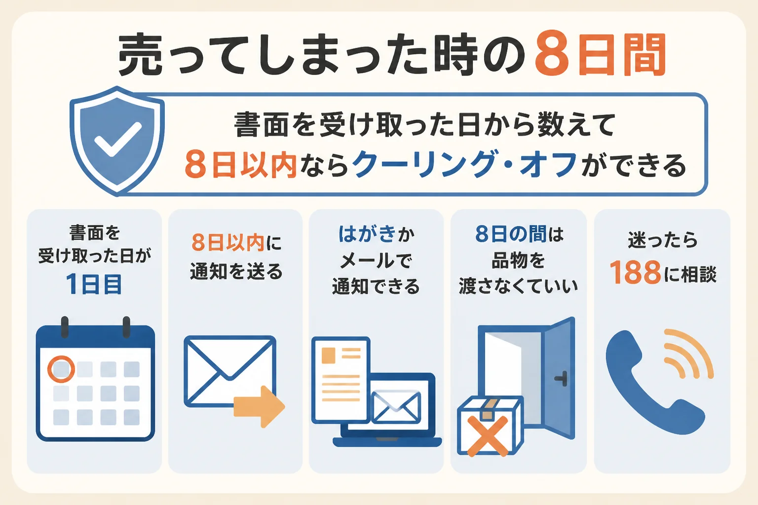 押し買いで売ってしまった時に、書面を受け取った日から8日以内にできることを示した図解