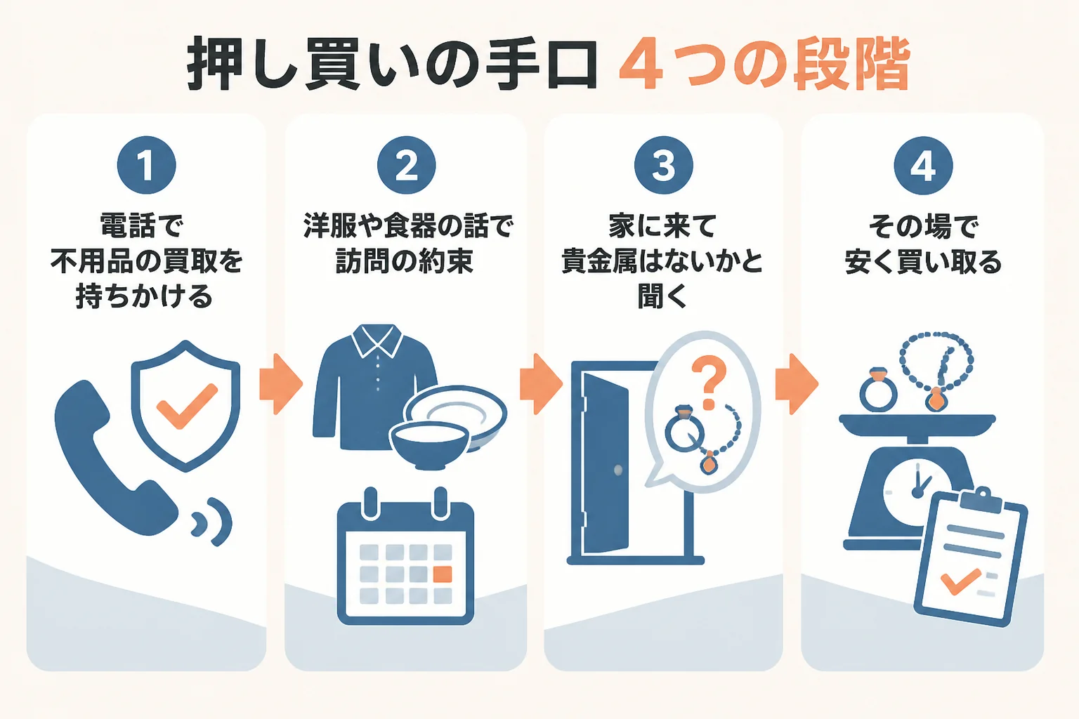 押し買いの手口が、不用品の電話から貴金属の買い取りに進む4段階を示した図解