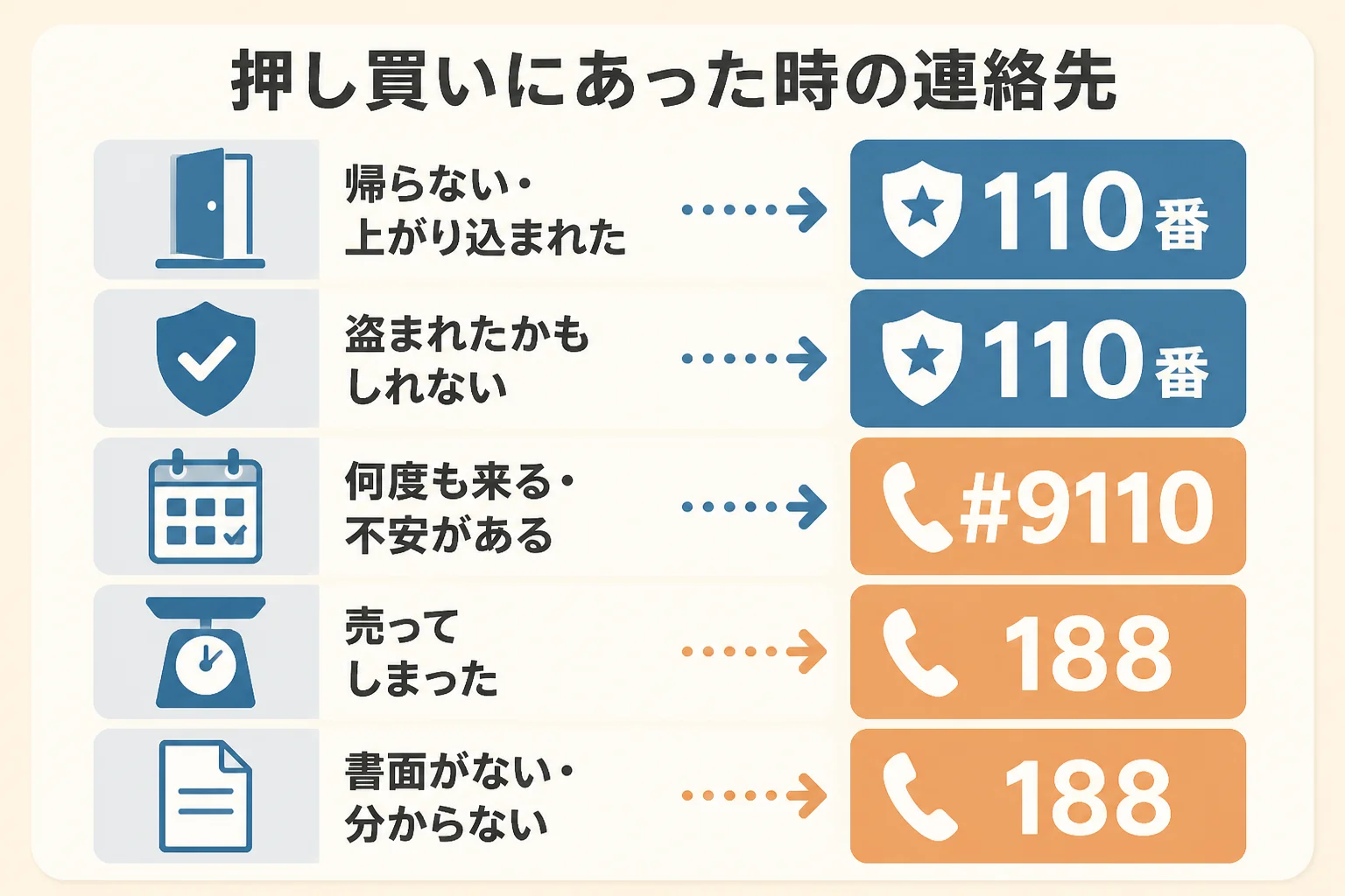 押し買いにあった時、状況に応じて110番・#9110・188のどこに連絡するかを示した図解