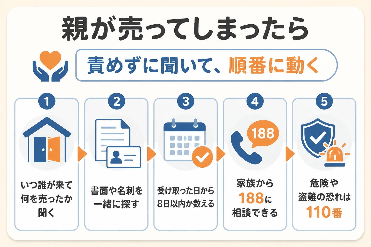 親が押し買いで売ってしまったと気付いた時に、家族が動く順番を示した図解