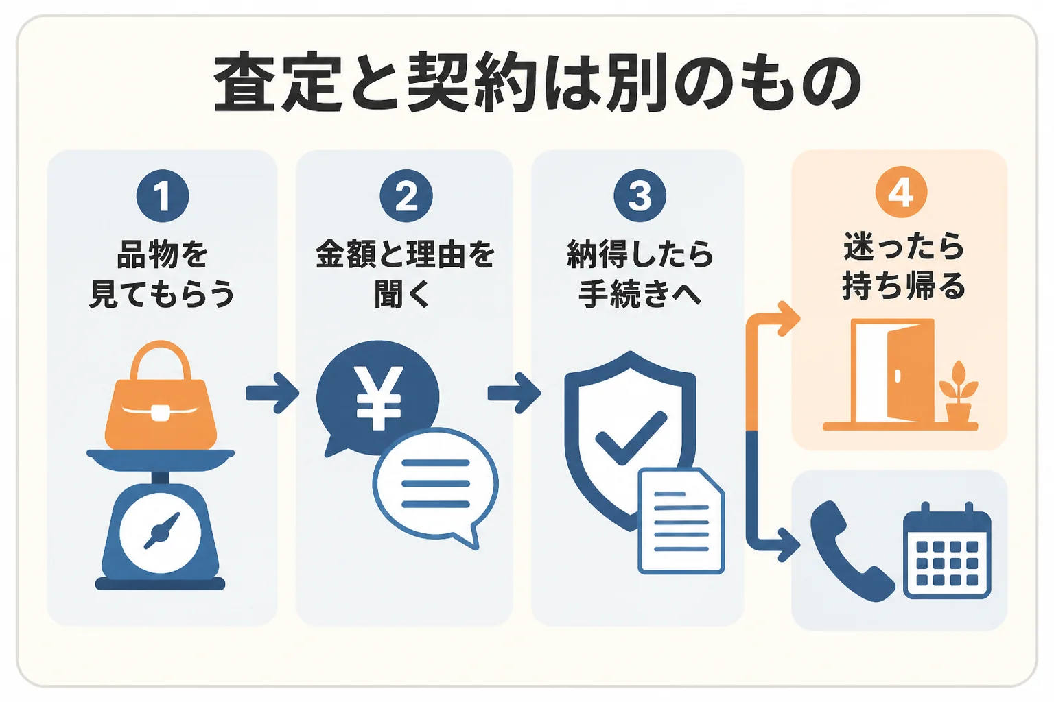 査定は金額を聞くところまでで、売るかどうかは納得してから決める流れの図解