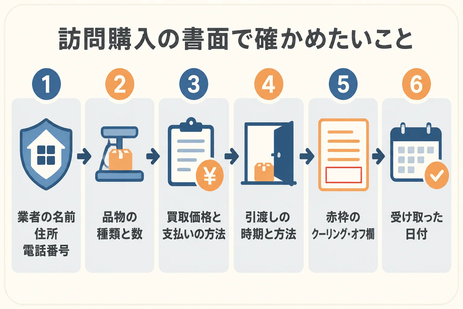 訪問購入の書面で確かめたい記載を、業者の連絡先から赤枠のクーリング・オフ欄まで順に示した図解
