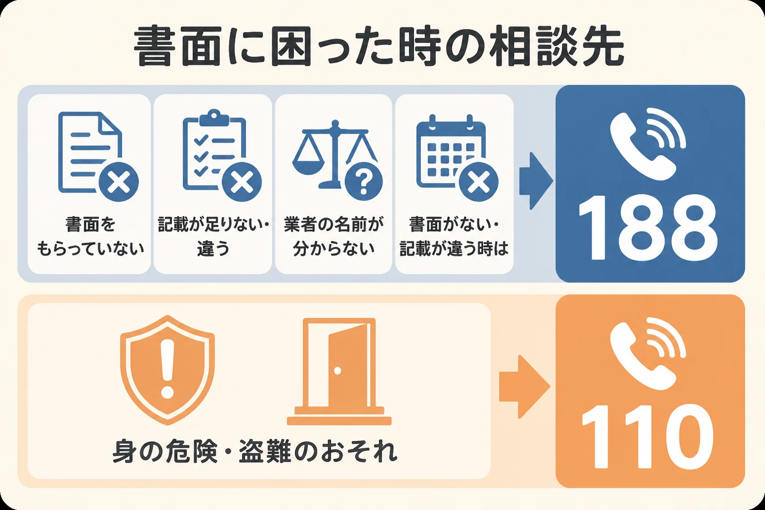 書面がない時、記載が違う時、怖い思いをした時の相談先を分けた図解