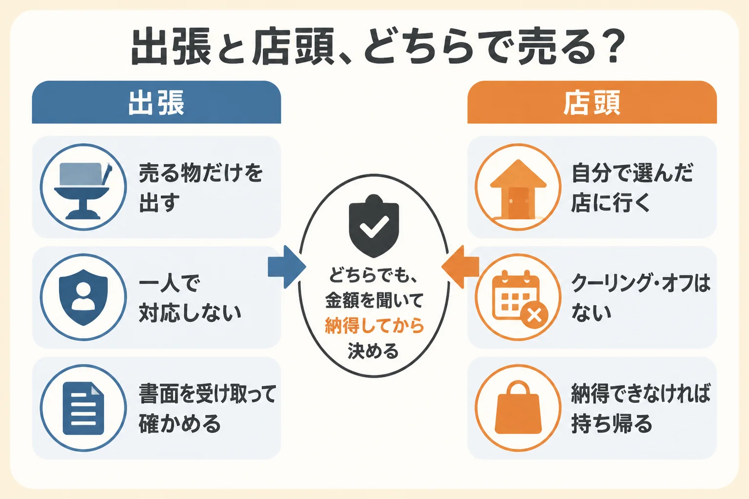 出張買取と店頭買取で、安心して売るために確かめることを比べた図解