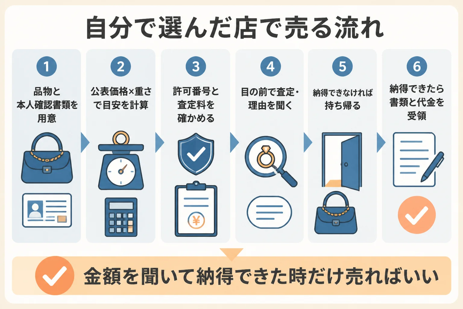 自分で選んだ店で金を売るまでの6つの手順の図解