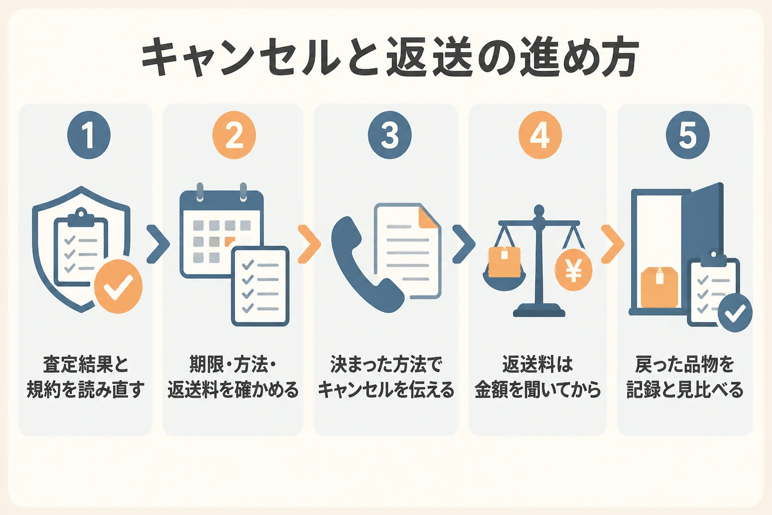 宅配買取のキャンセルと返送を進める手順の図解