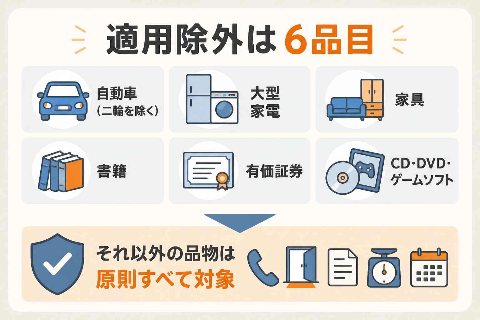 訪問購入のクーリングオフの適用除外になる6品目と、対象になる貴金属を示した図解