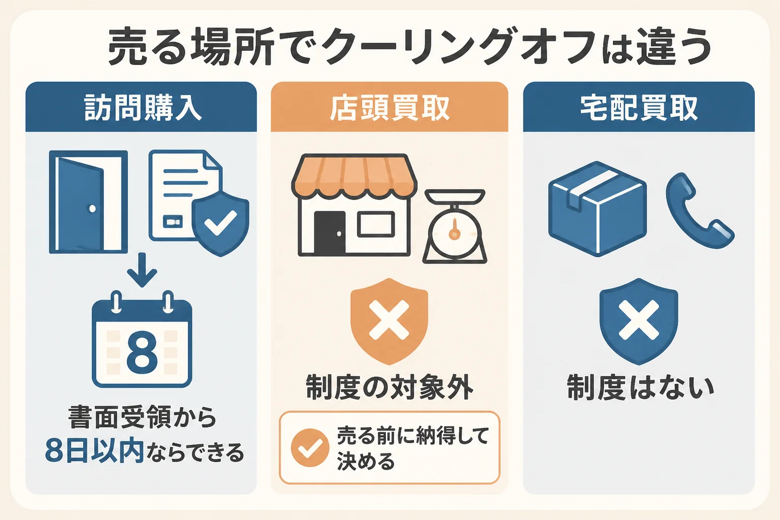 訪問購入・店頭買取・宅配買取で、クーリングオフがあるかどうかを比べた図解