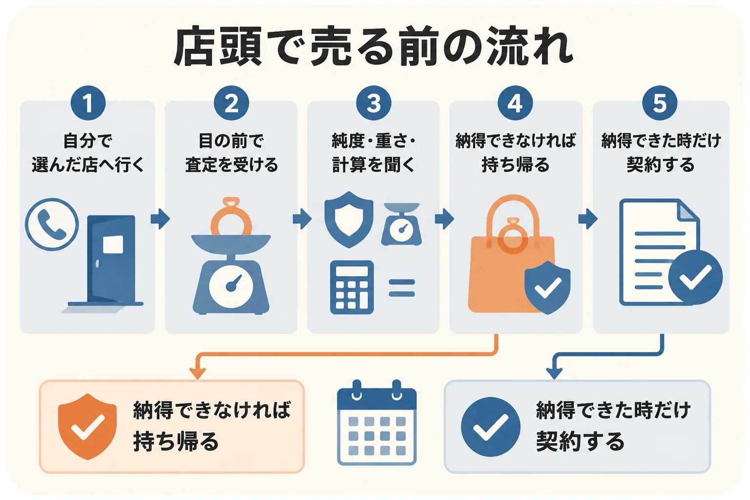 店頭買取で、査定を受けて金額を聞き、納得した時だけ売る流れの図解