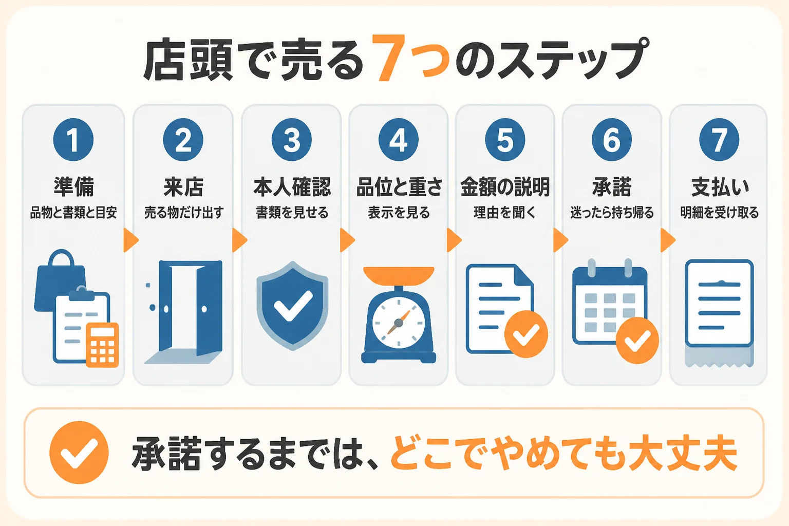 店頭で金を売る時の7つのステップと、それぞれで確かめたいことの図解