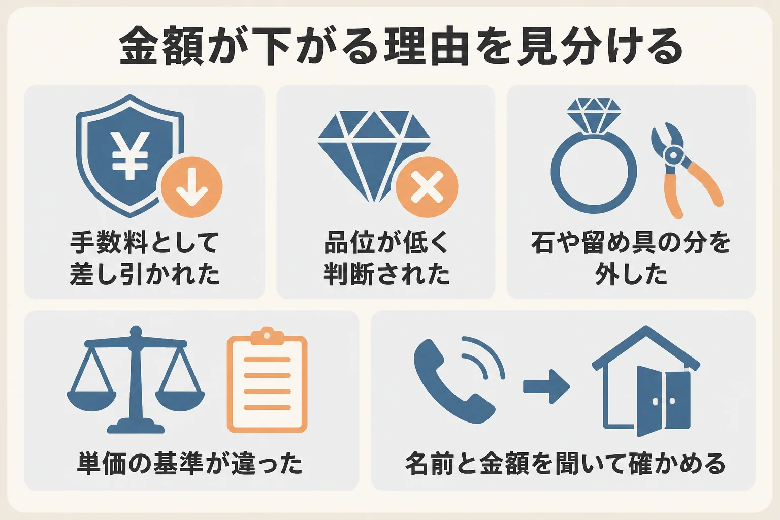 金の買取額から差し引かれる可能性のある項目と、確かめ方をまとめた図解