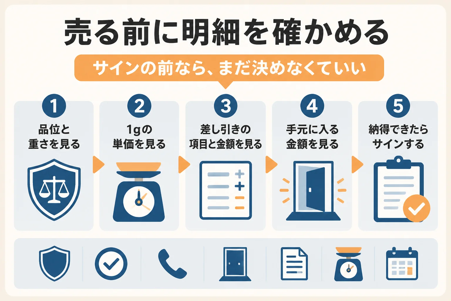 売る前に明細で品位・重さ・単価・差し引きを確かめる流れの図解
