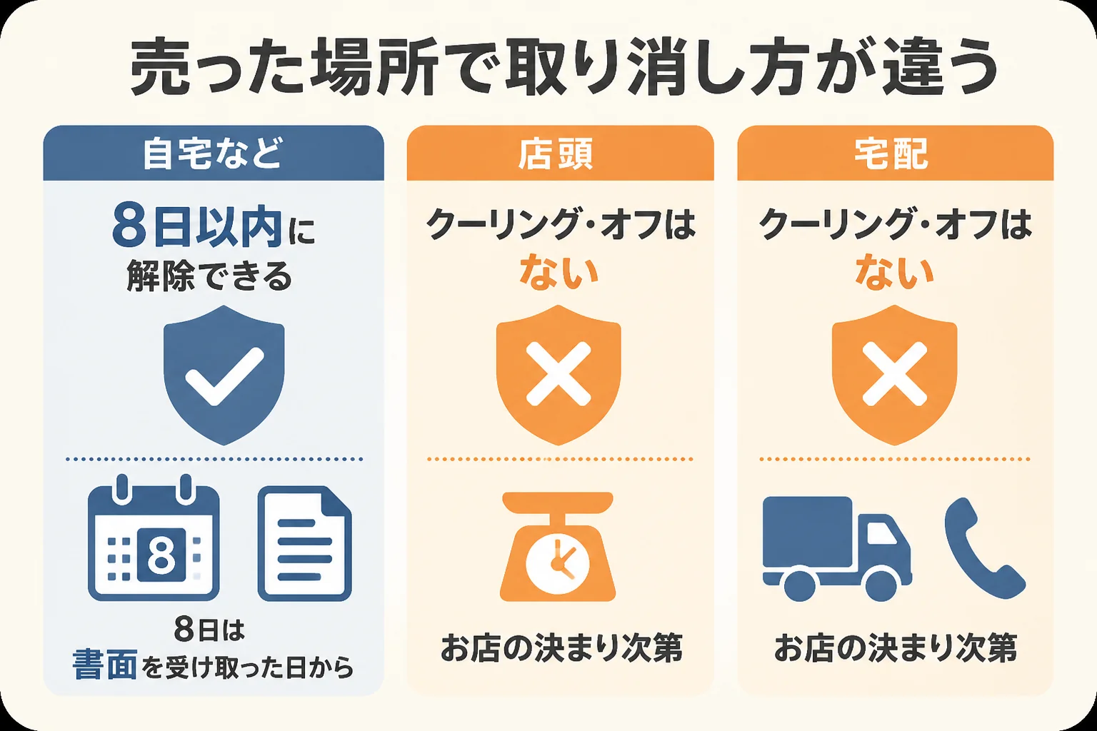 売った場所によって、買取のキャンセルや取り消しの考え方が変わることを示した図解
