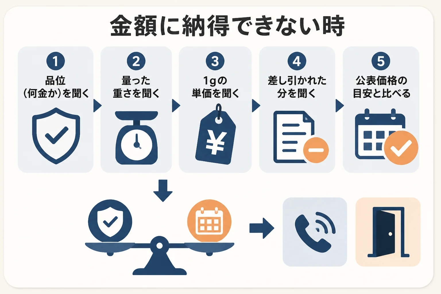 提示された金額の内訳を聞き、公表価格の目安と比べる手順の図解